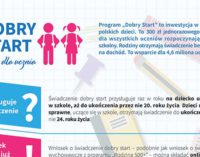 Rządowy program „Dobry start”. Jak złożyć wniosek o 300 zł na wyprawkę szkolną?