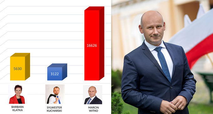 Marcin Witko prezydentem Tomaszowa Mazowieckiego na kolejną kadencję (wyniki głosowania)