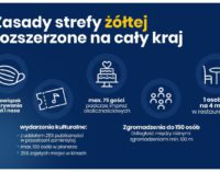 Cały kraj w żółtej strefie. Obostrzenia od soboty